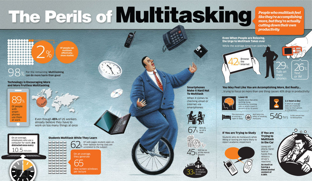 PerilsOfMultitasking